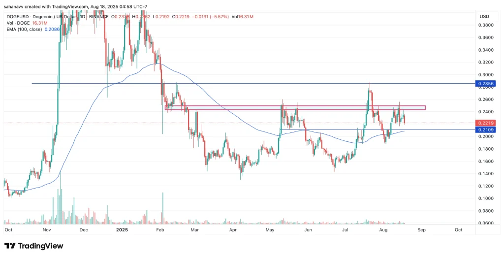 Doge price