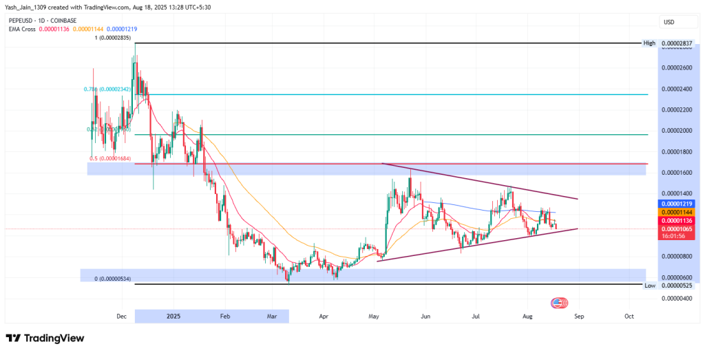 PEPE Price Analysis (H1)