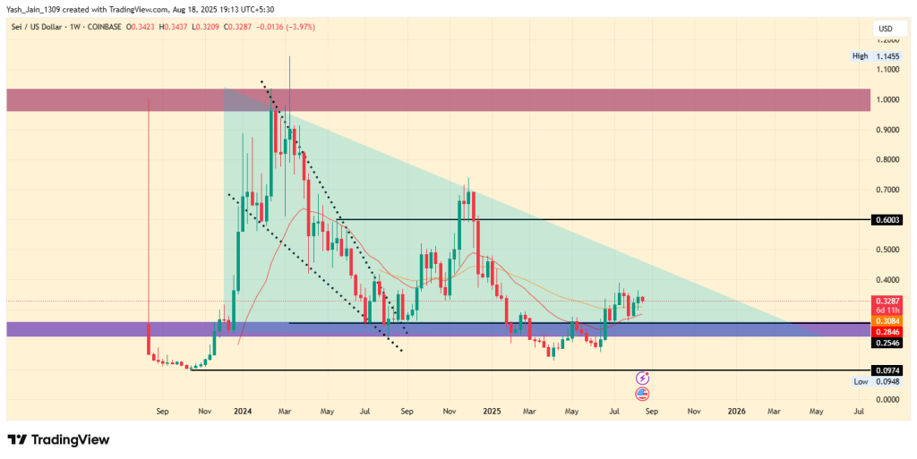 SEI Price Set for a Major Breakout: Will Altcoin Season Fuel the Rally?
