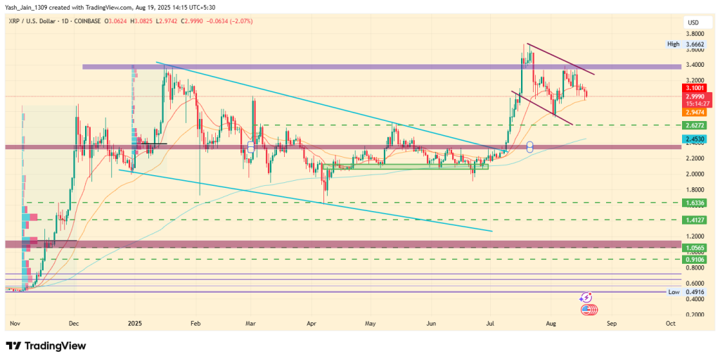 XRP Price Chart