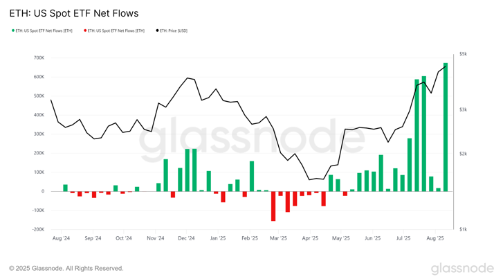Why Does the Ethereum Price Forecast Point to a Rally Toward $8,000?