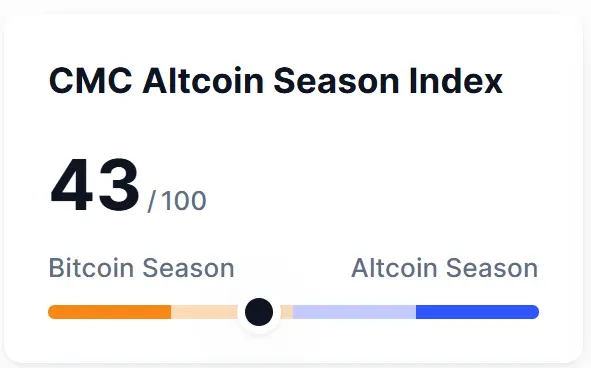 Above: CMC’s Altcoin Season Index creeps ever closer to its watershed moment