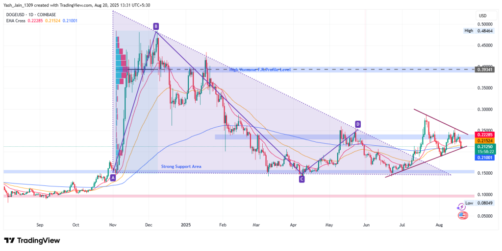 Dogecoin Price