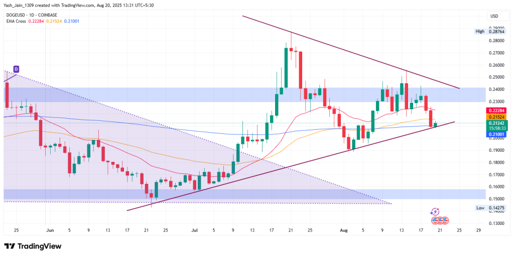 Dogecoin Price Targets August 2025