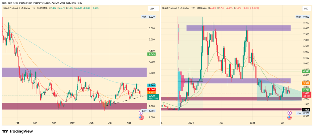 NEAR Price Prediction 2025