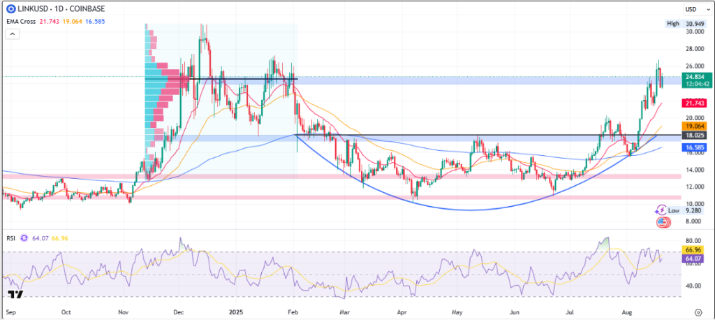 Why Is Whale Activity Driving Chainlink Price Higher in August?