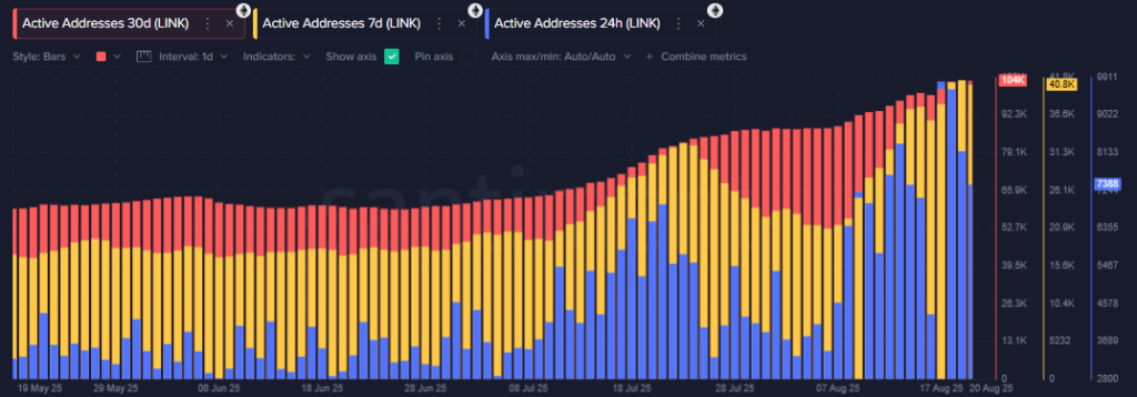 Why Is Whale Activity Driving Chainlink Price Higher in August?