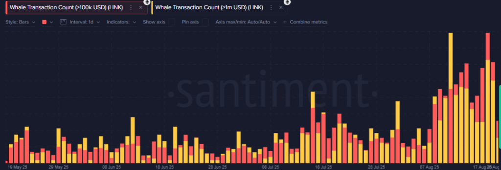 Why Is Whale Activity Driving Chainlink Price Higher in August?