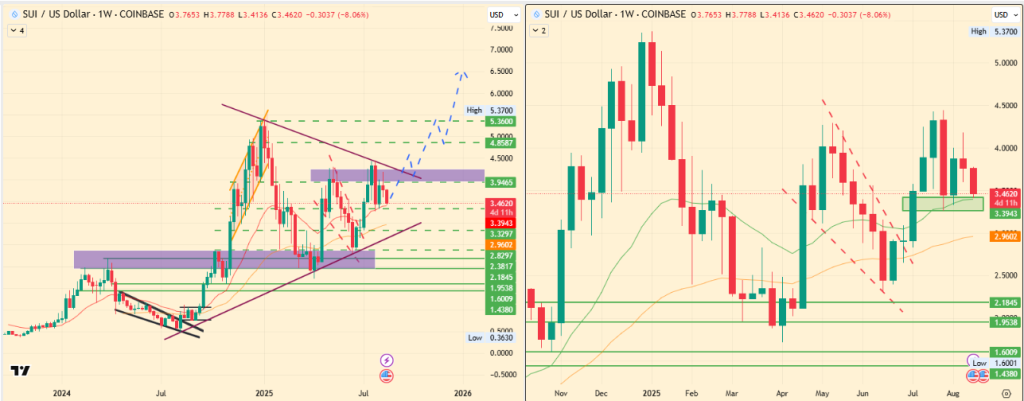 SUI Price Builds Ascending Triangle as Analysts Project Price Discovery Above ATH
