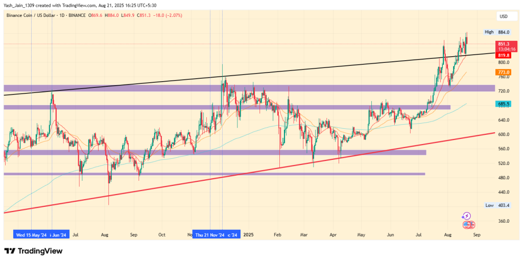 BNB Price Surges to All-Time High: Can the Momentum Hold?
