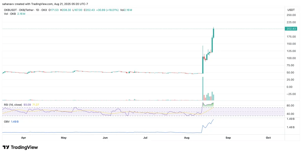 🇺🇸BTC-SISTEMI: OKX rimuove coppie di trading con leva per ottimizzare liquidità e sicurezza degli utenti