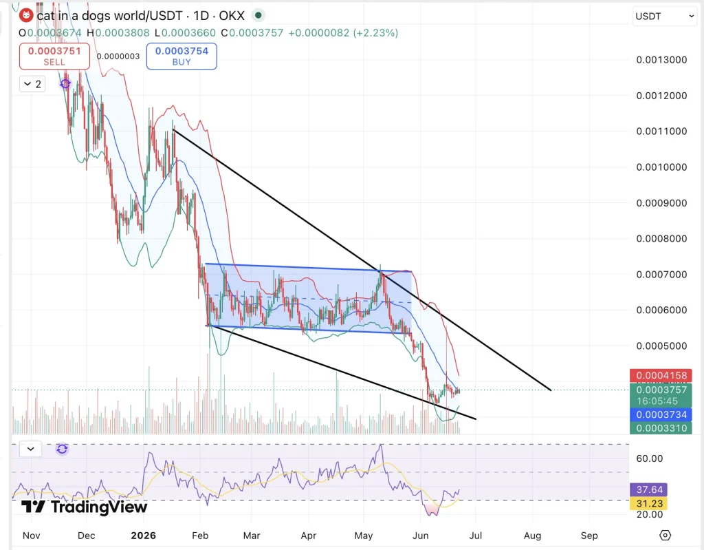 MEW Price chart