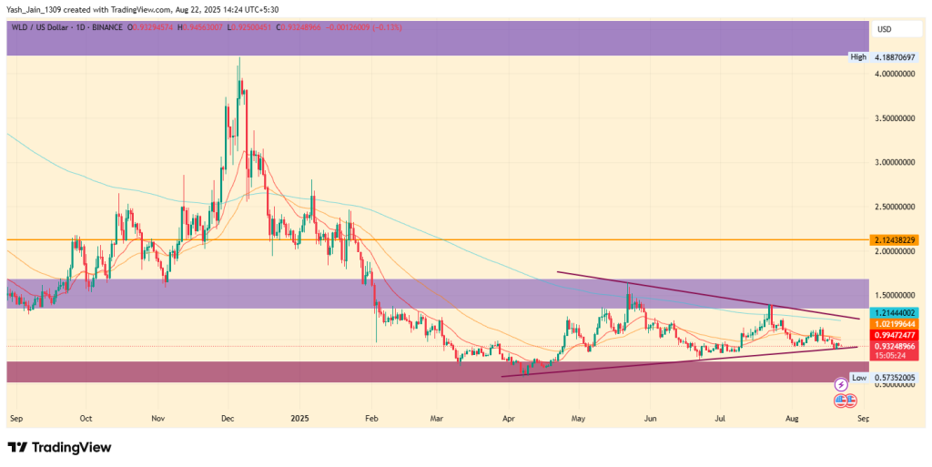 Worldcoin Price Prediction 2025