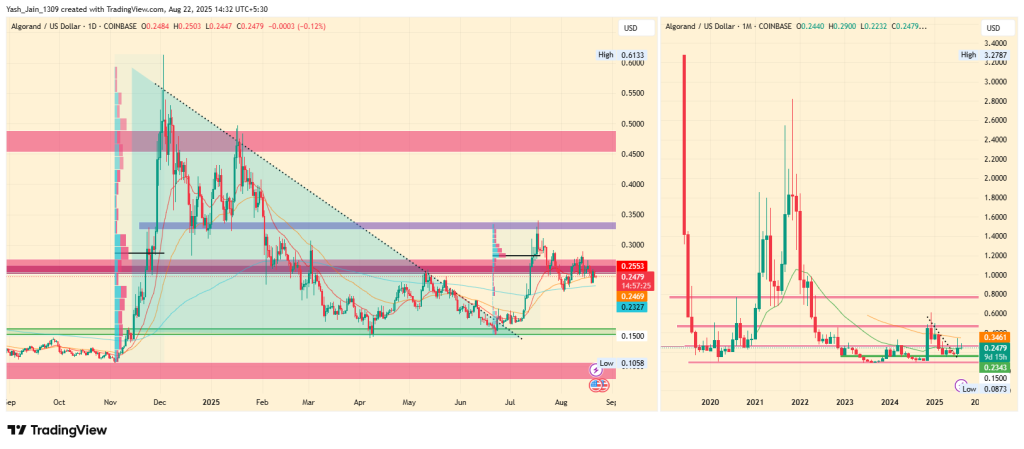 ALGO Price Analysis 2025 (H2)