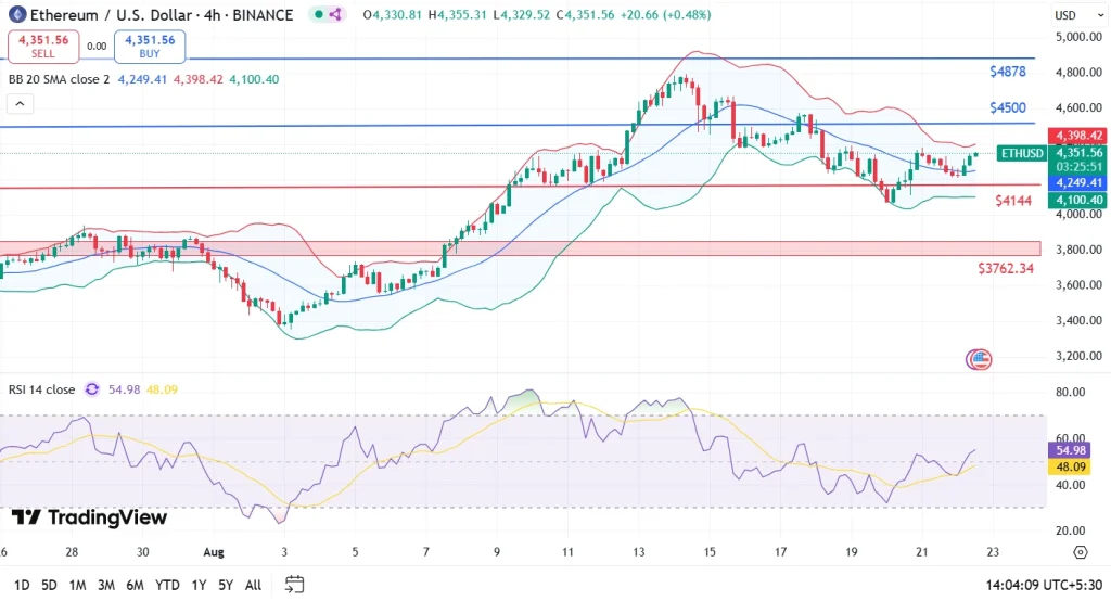 ETH price analysis 22-8-25