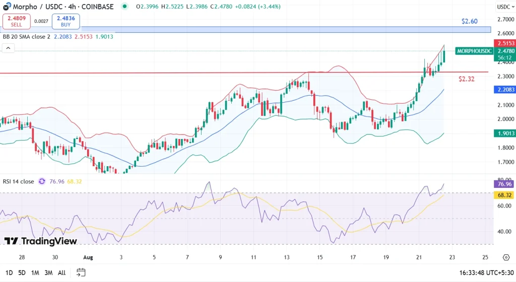 MORPHO Price Analysis 22-8-25