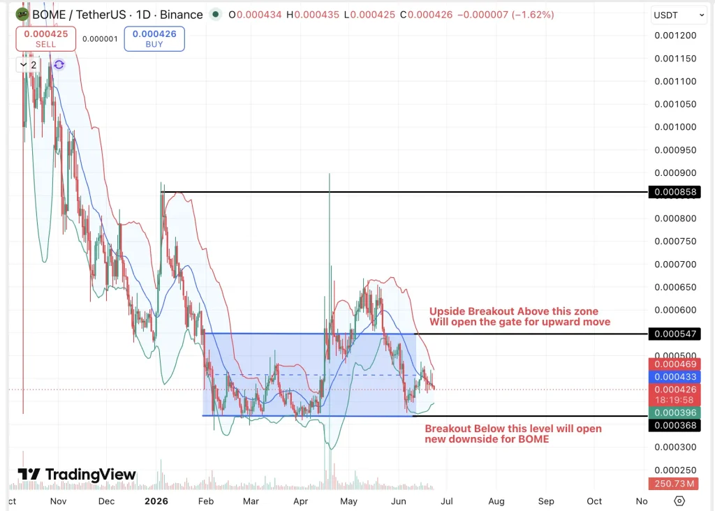 BOME Price chart