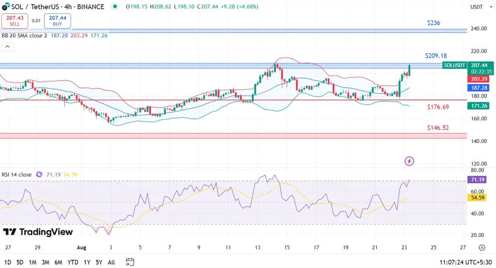 SOL Price Analysis 23-8-25