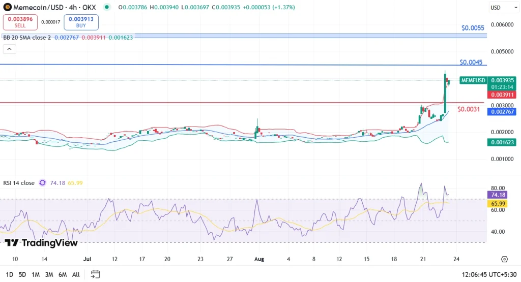 MEME Price Analysis 23-8-25