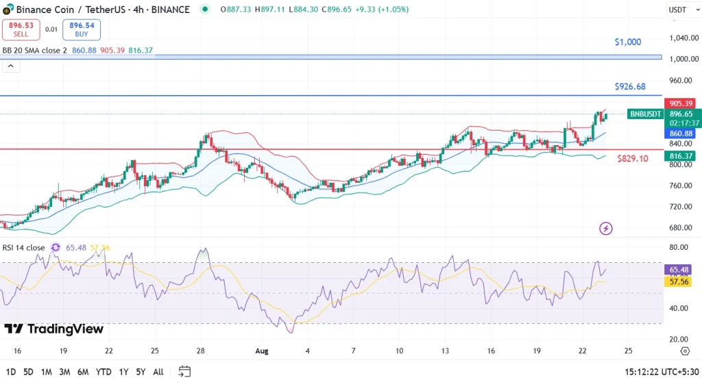 BNB Price September target 1