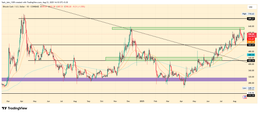Bitcoin Cash Price Target August