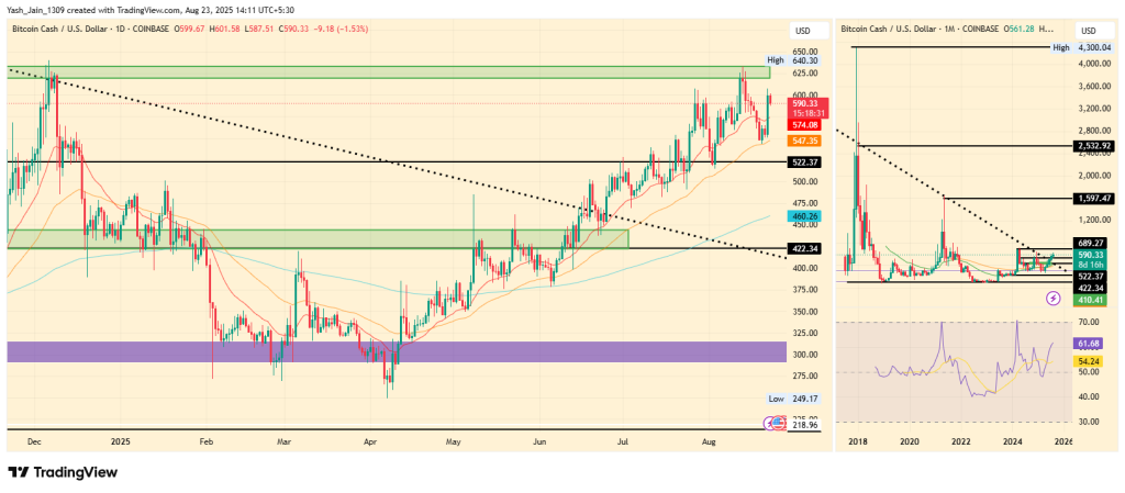 BCH Price Prediction 2025