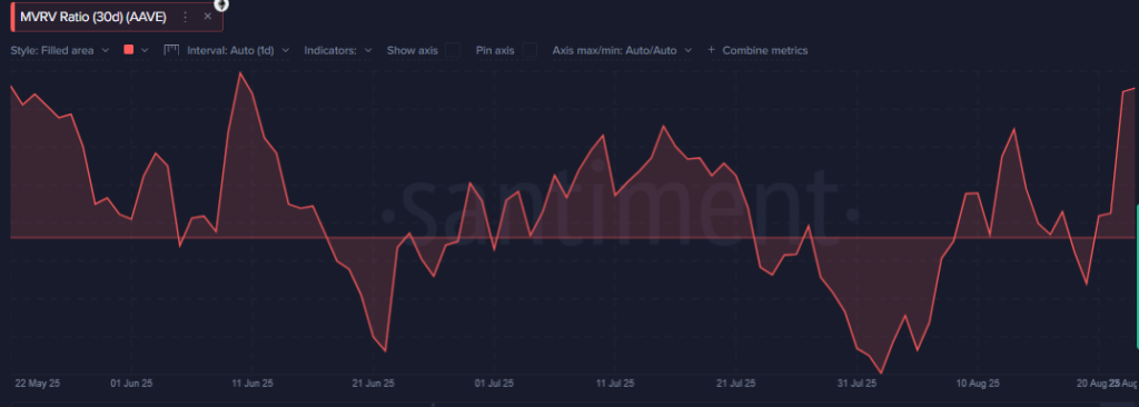 AAVE Price Surges 30% as Collaborations & Fed Rate-Cut Hopes Fuel Momentum