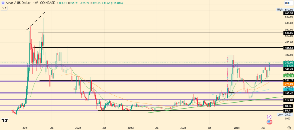 AAVE Price Surges 30% as Collaborations & Fed Rate-Cut Hopes Fuel Momentum