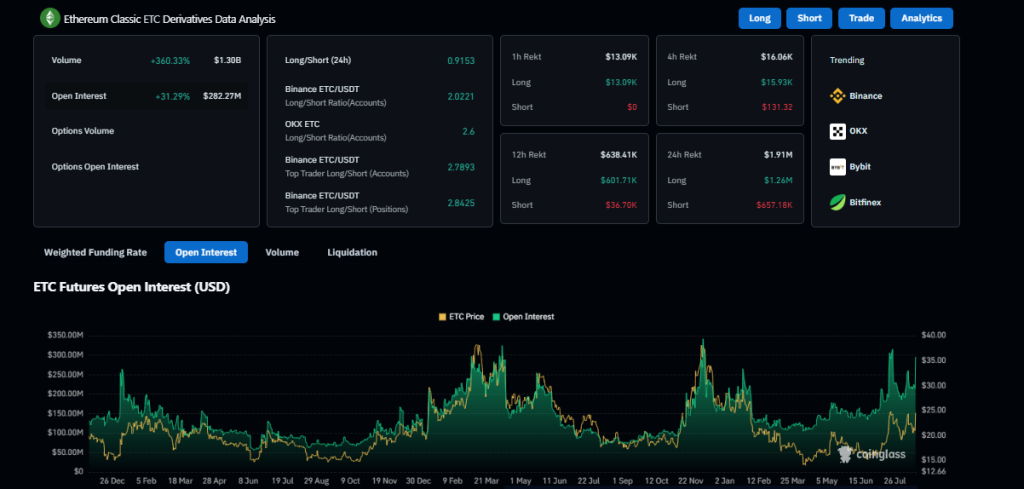 ETC Price Breaks Out of Downtrend as Momentum Builds Toward $28