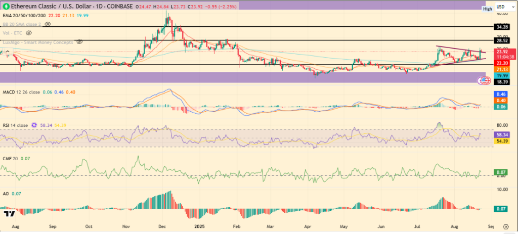 ETC Price Breaks Out of Downtrend as Momentum Builds Toward $28