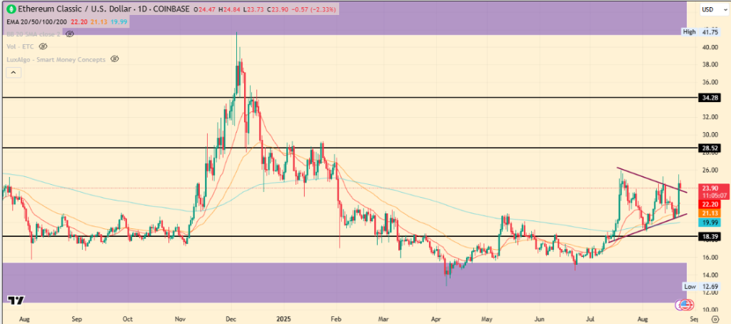 ETC Price Breaks Out of Downtrend as Momentum Builds Toward $28