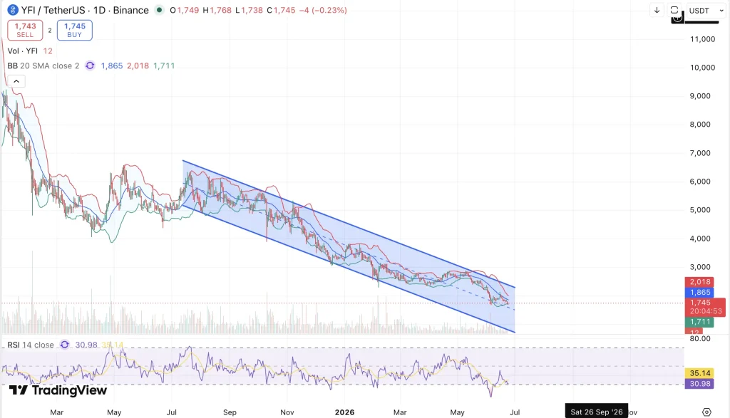 Yearn Finance (YFI) Price Prediction For 2026