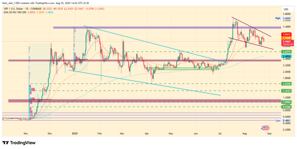 XRP Price Chart