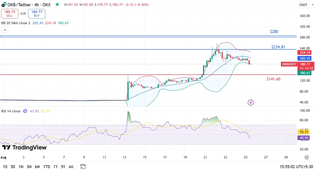 OKB price analysis 25-8-25