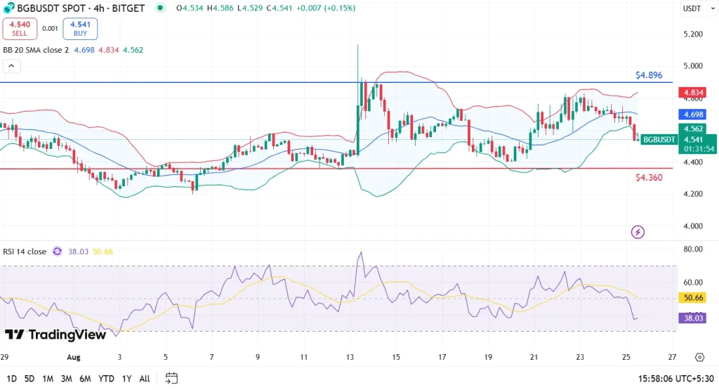 BGB price analysis 25-8-25