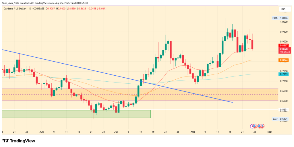 Cardano Price Forecast: Will ADA’s Breakout & New XRP Alliance Odds Push It To $3?