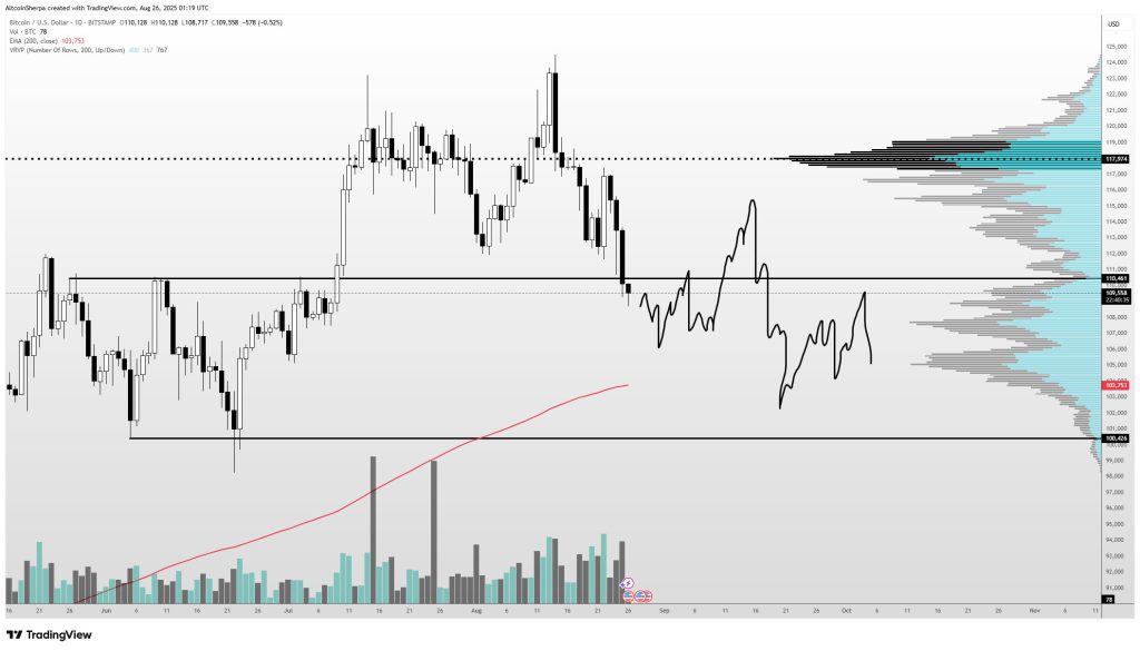 Bitcoin 1 day chart