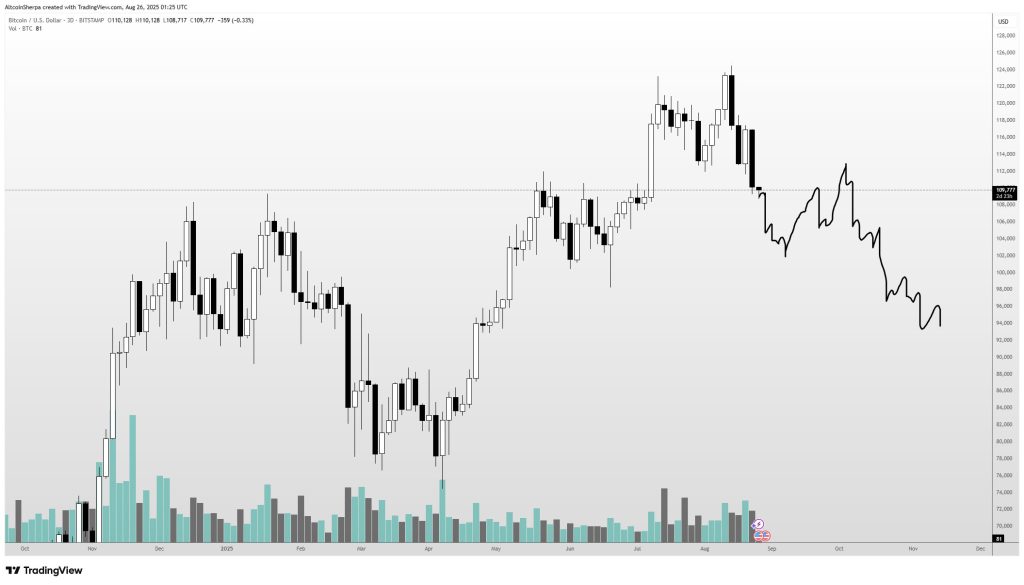 BTC 3 DAy chart