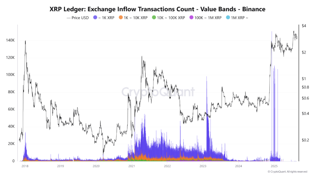 XRP exchange inflow