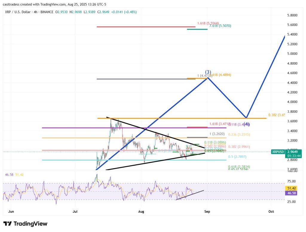XRP Price analysis chart