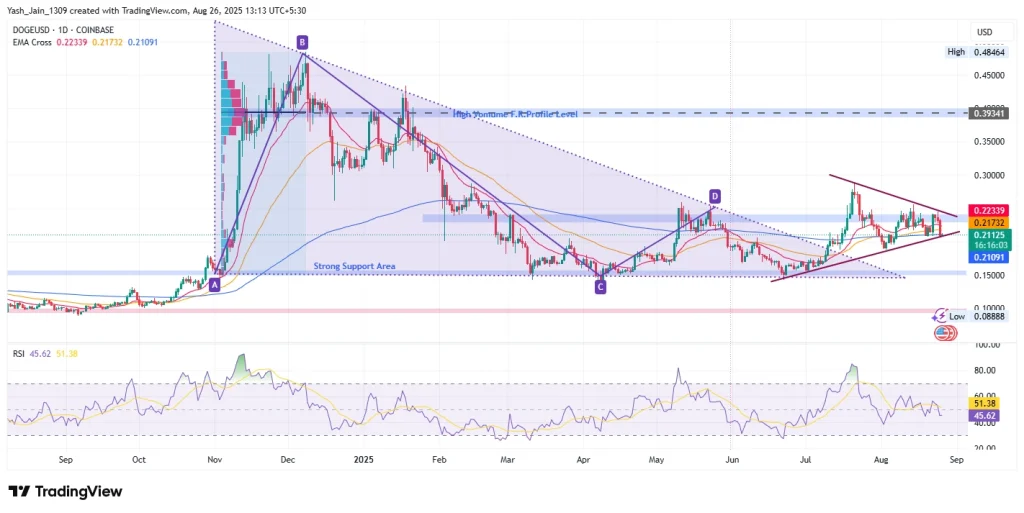 Dogecoin Price