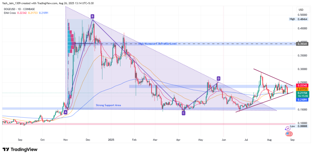 DOGE Price Analysis 2025 (H1)