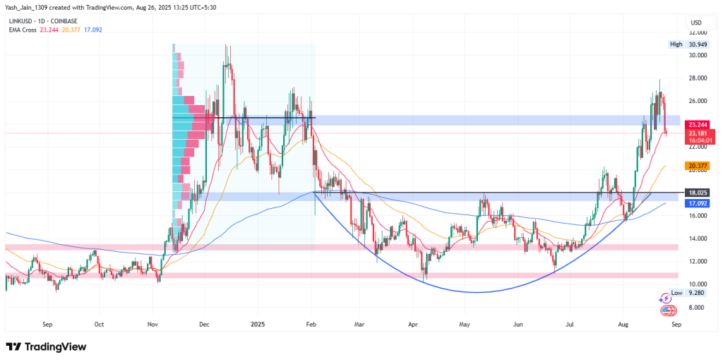 Chainlink Price Forecast 2025 (H2)
