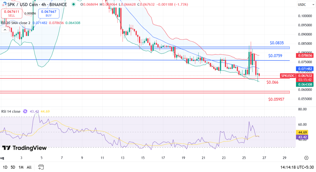 SPK price analysis 26-8-25