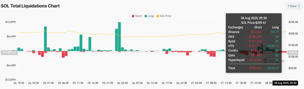 SOL Liquidations 28-8-25