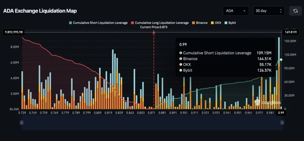 Cardano liquidation 28-8-25