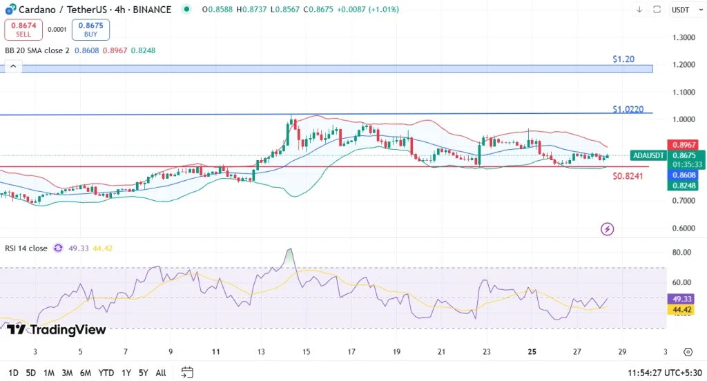 Cardano price analysis 28-8-25