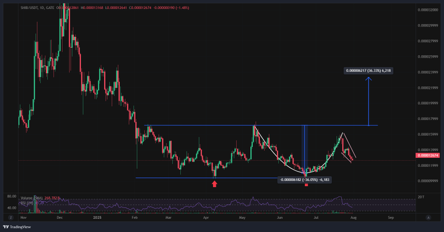 Shib price analysis
