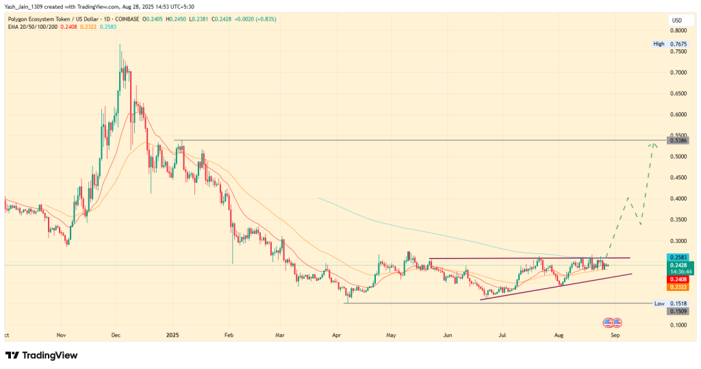 POL Token Analysis 2025