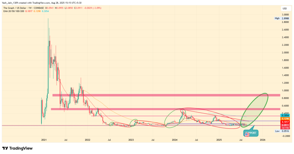 Graph Network Price